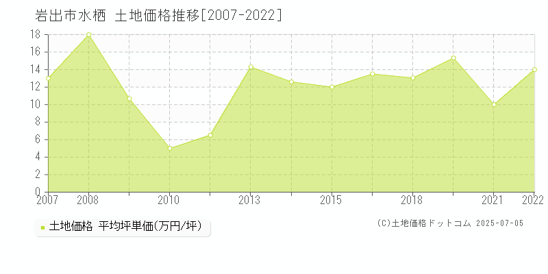 水栖(岩出市)の土地価格推移グラフ(坪単価)[2007-2022年]