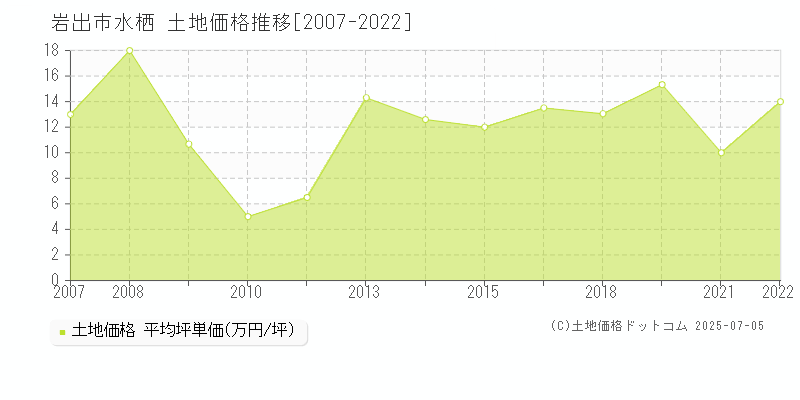 岩出市水栖の土地価格推移グラフ 