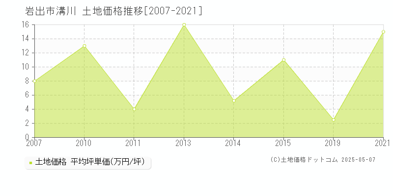 溝川(岩出市)の土地価格推移グラフ(坪単価)[2007-2021年]