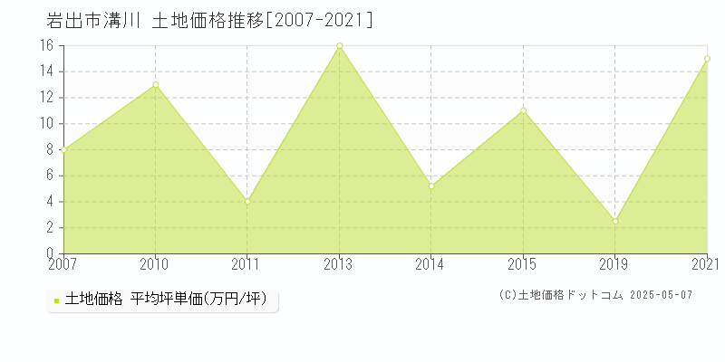 岩出市溝川の土地価格推移グラフ 