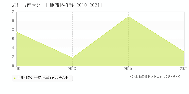 南大池(岩出市)の土地価格推移グラフ(坪単価)[2010-2021年]