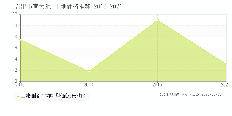 岩出市南大池の土地価格推移グラフ 