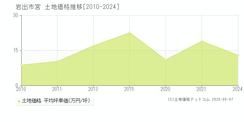 宮(岩出市)の土地価格推移グラフ(坪単価)[2010-2024年]