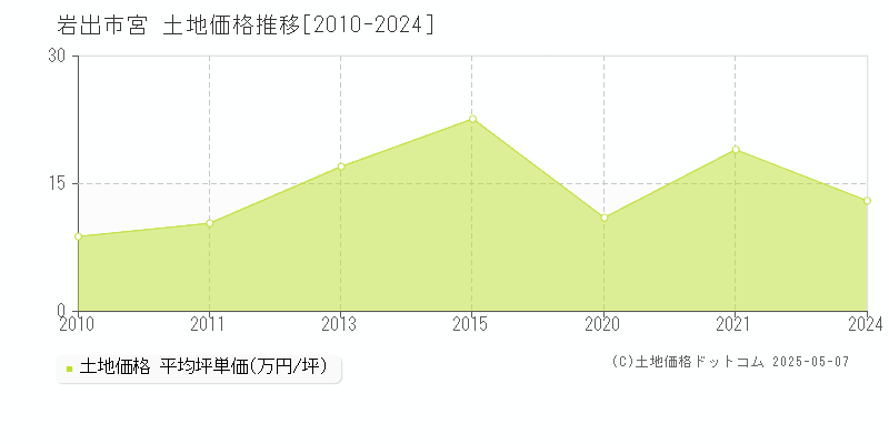 岩出市宮の土地価格推移グラフ 