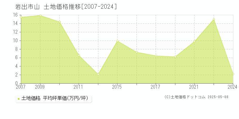 山(岩出市)の土地価格推移グラフ(坪単価)[2007-2024年]