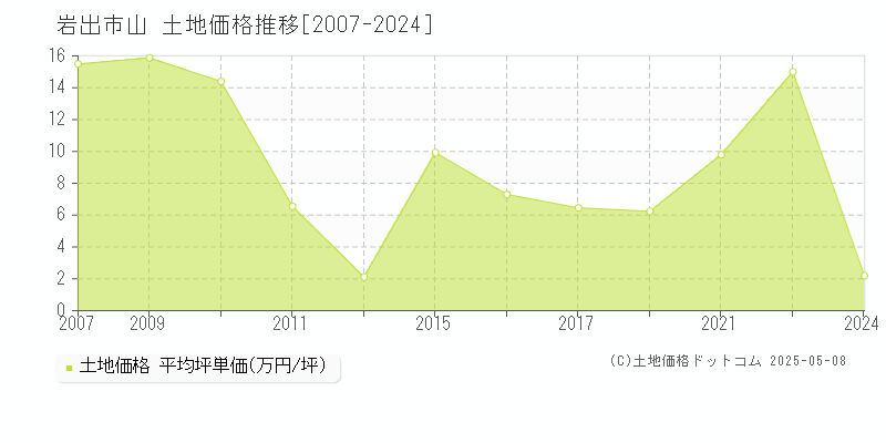 岩出市山の土地価格推移グラフ 