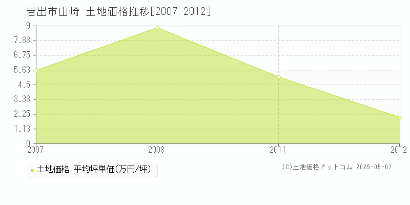 岩出市山崎の土地価格推移グラフ 