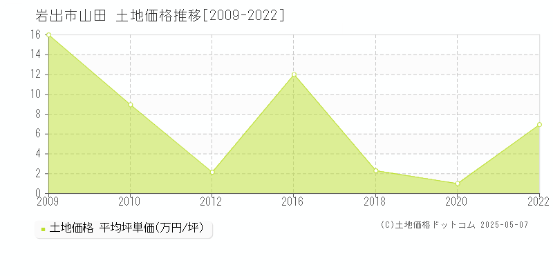 山田(岩出市)の土地価格推移グラフ(坪単価)[2009-2022年]