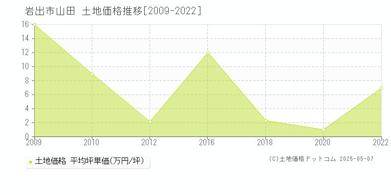 岩出市山田の土地価格推移グラフ 