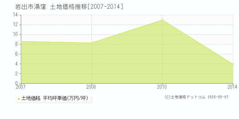 岩出市湯窪の土地価格推移グラフ 