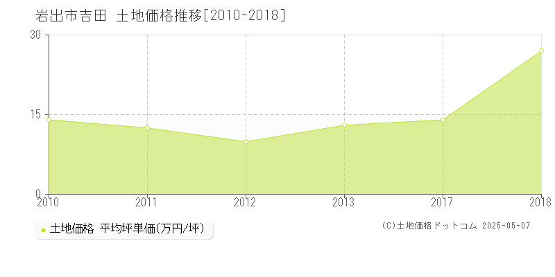 吉田(岩出市)の土地価格推移グラフ(坪単価)[2010-2018年]