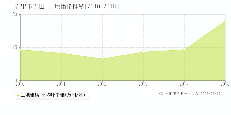 岩出市吉田の土地価格推移グラフ 