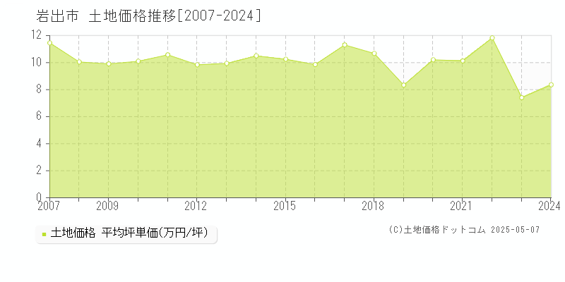 岩出市(和歌山県)の土地価格推移グラフ(坪単価)[2007-2024年]