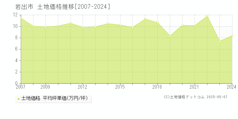 岩出市全域の土地価格推移グラフ 