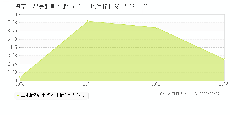 神野市場(海草郡紀美野町)の土地価格推移グラフ(坪単価)[2008-2018年]