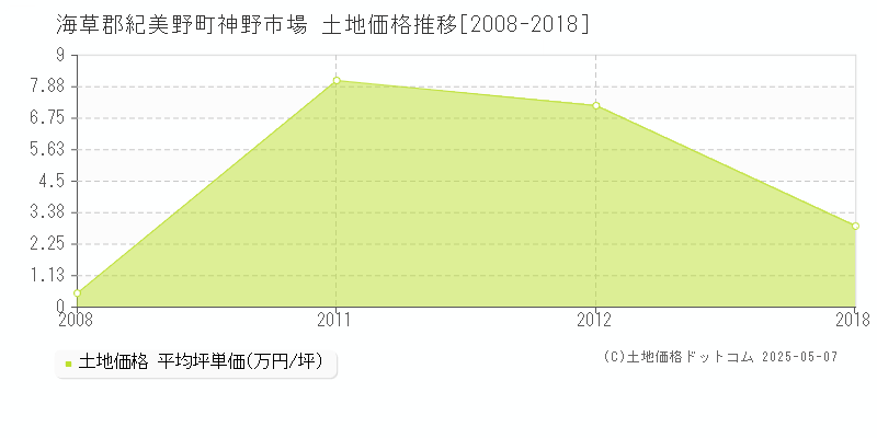 海草郡紀美野町神野市場の土地価格推移グラフ 