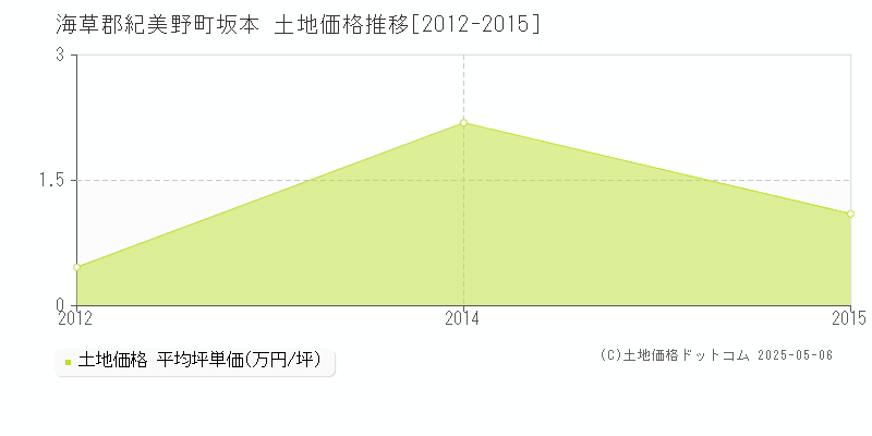 坂本(海草郡紀美野町)の土地価格推移グラフ(坪単価)[2012-2015年]