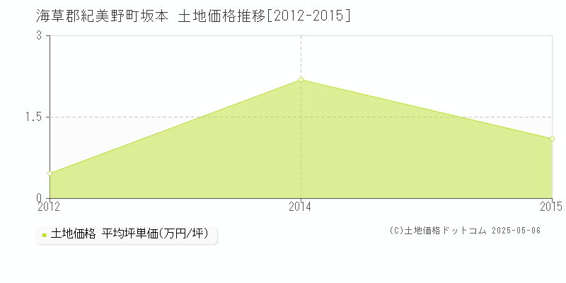 海草郡紀美野町坂本の土地価格推移グラフ 