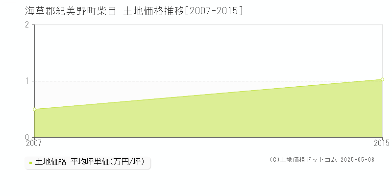 柴目(海草郡紀美野町)の土地価格推移グラフ(坪単価)[2007-2015年]