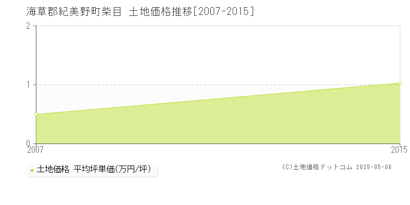 海草郡紀美野町柴目の土地価格推移グラフ 