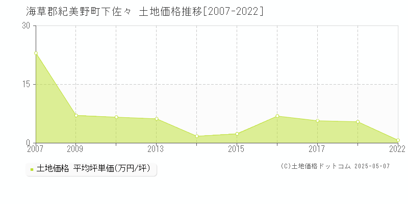 下佐々(海草郡紀美野町)の土地価格推移グラフ(坪単価)[2007-2022年]