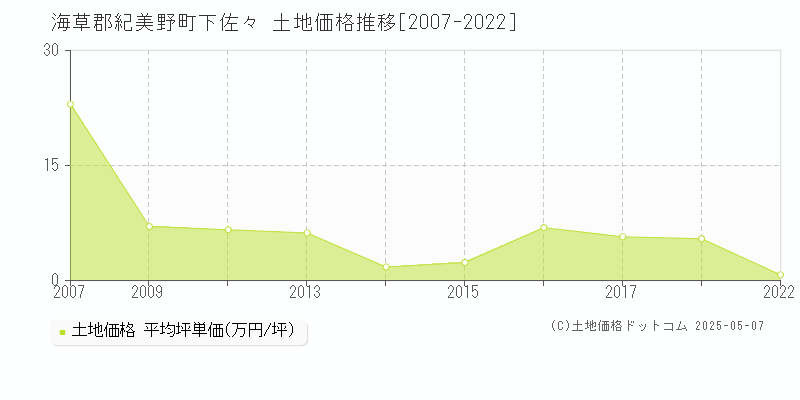 海草郡紀美野町下佐々の土地価格推移グラフ 