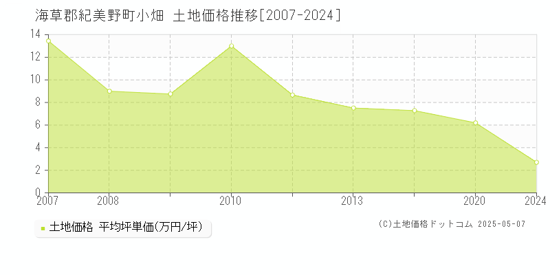 小畑(海草郡紀美野町)の土地価格推移グラフ(坪単価)[2007-2024年]