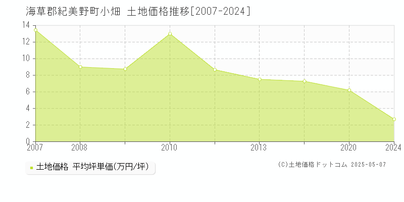 海草郡紀美野町小畑の土地取引事例推移グラフ 