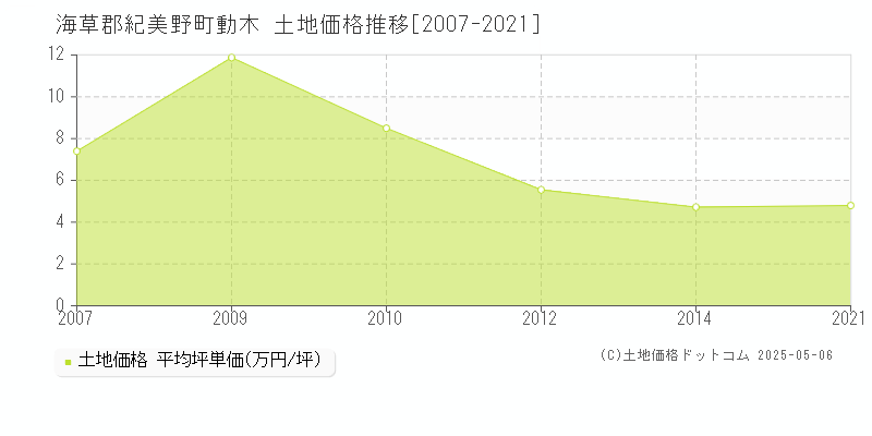 動木(海草郡紀美野町)の土地価格推移グラフ(坪単価)[2007-2021年]