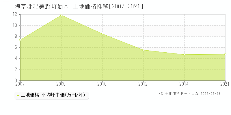 海草郡紀美野町動木の土地価格推移グラフ 