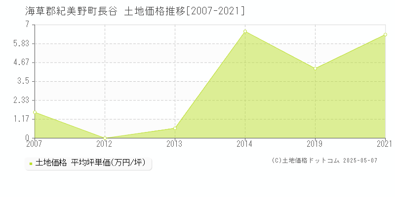 長谷(海草郡紀美野町)の土地価格推移グラフ(坪単価)[2007-2021年]