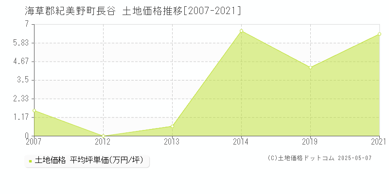 海草郡紀美野町長谷の土地価格推移グラフ 