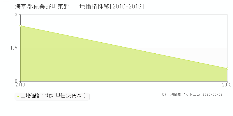 東野(海草郡紀美野町)の土地価格推移グラフ(坪単価)[2010-2019年]