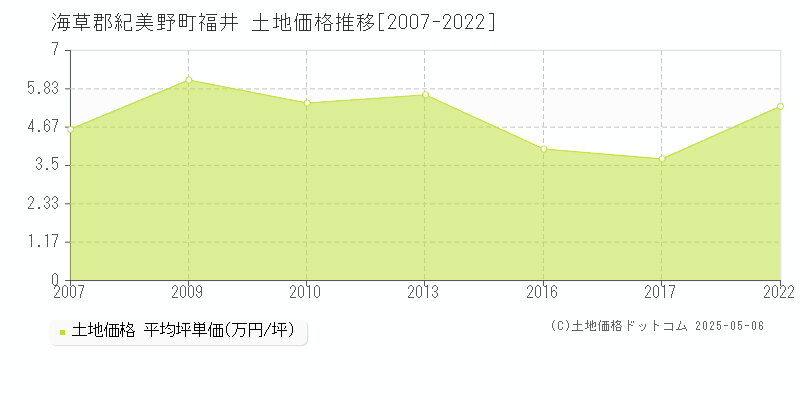 福井(海草郡紀美野町)の土地価格推移グラフ(坪単価)[2007-2022年]