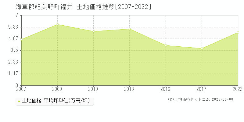 海草郡紀美野町福井の土地価格推移グラフ 