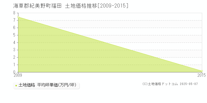 海草郡紀美野町福田の土地価格推移グラフ 