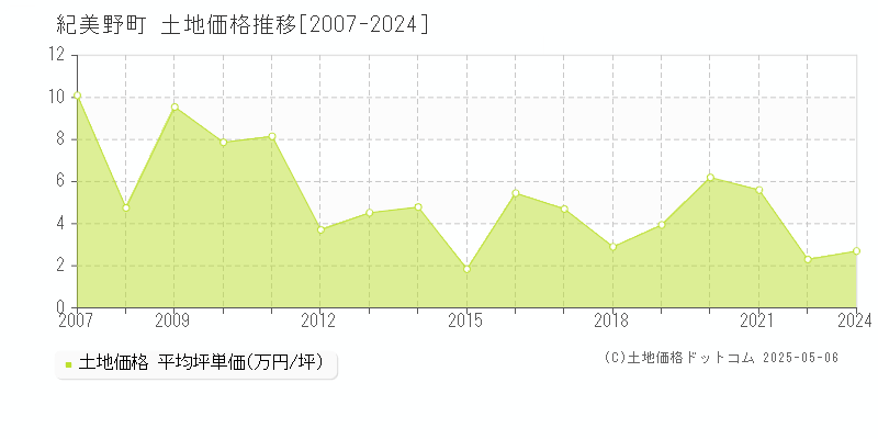 紀美野町(和歌山県)の土地価格推移グラフ(坪単価)[2007-2024年]