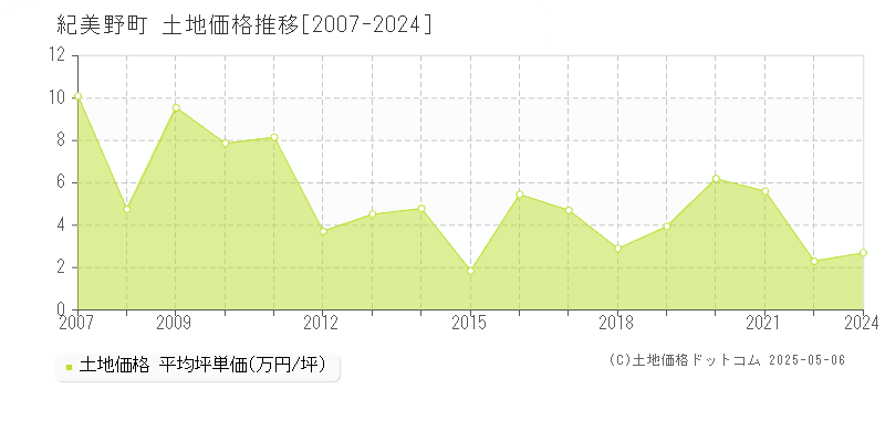 海草郡紀美野町の土地取引価格推移グラフ 