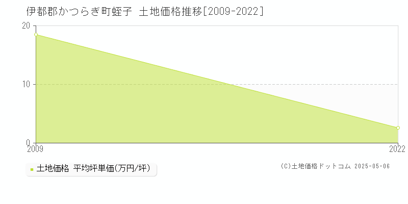 蛭子(伊都郡かつらぎ町)の土地価格推移グラフ(坪単価)[2009-2022年]