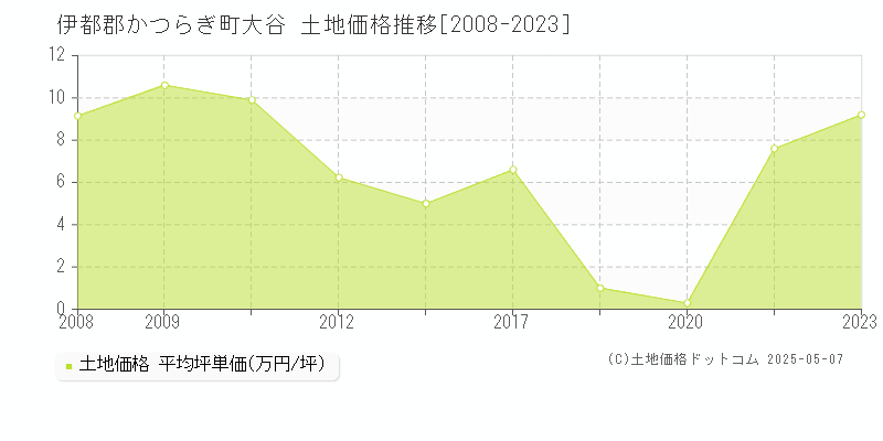 大谷(伊都郡かつらぎ町)の土地価格推移グラフ(坪単価)[2008-2023年]