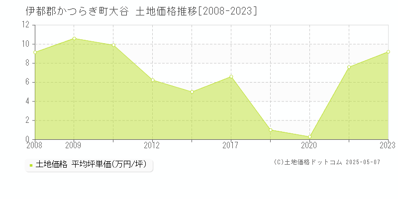 伊都郡かつらぎ町大谷の土地価格推移グラフ 