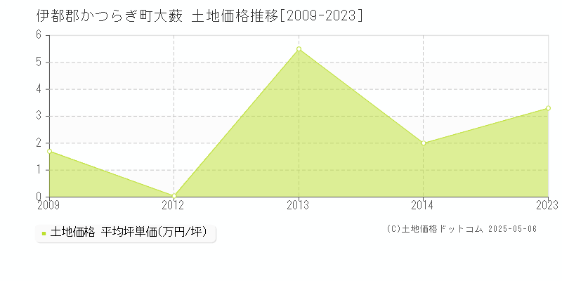 大薮(伊都郡かつらぎ町)の土地価格推移グラフ(坪単価)[2009-2023年]