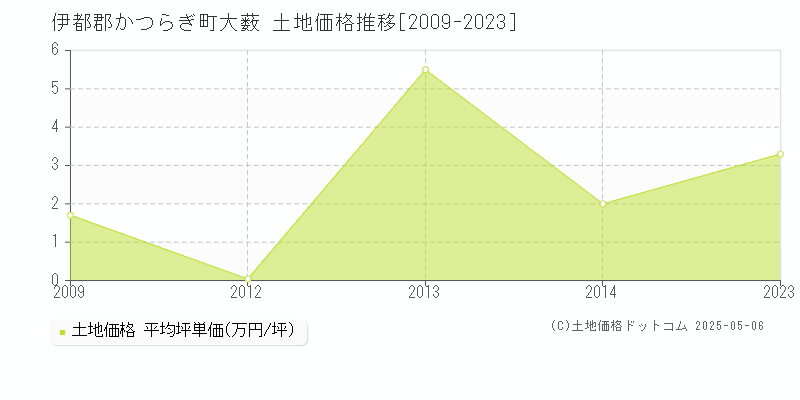 伊都郡かつらぎ町大薮の土地価格推移グラフ 