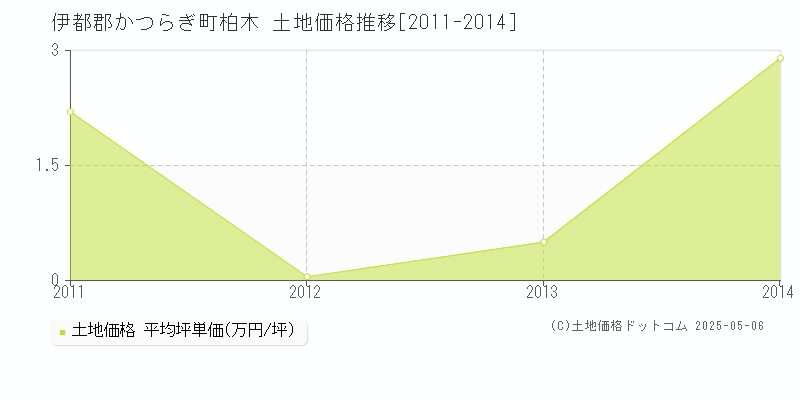 柏木(伊都郡かつらぎ町)の土地価格推移グラフ(坪単価)[2011-2014年]