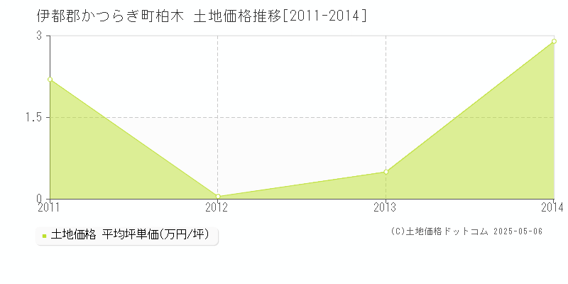 伊都郡かつらぎ町柏木の土地価格推移グラフ 