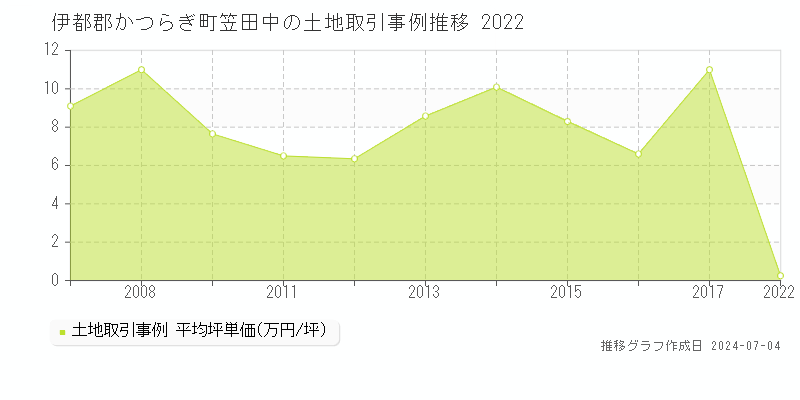 伊都郡かつらぎ町笠田中の土地価格推移グラフ 