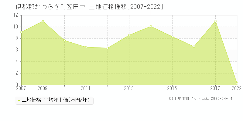 伊都郡かつらぎ町笠田中の土地価格推移グラフ 