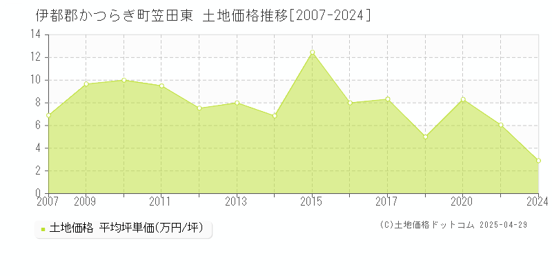 伊都郡かつらぎ町笠田東の土地価格推移グラフ 