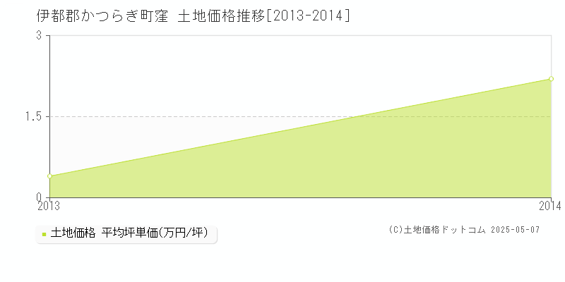 窪(伊都郡かつらぎ町)の土地価格推移グラフ(坪単価)[2013-2014年]