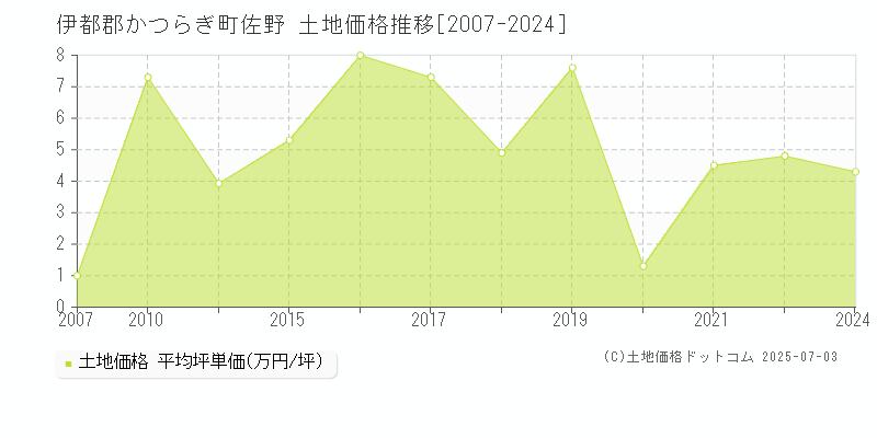 佐野(伊都郡かつらぎ町)の土地価格推移グラフ(坪単価)[2007-2024年]